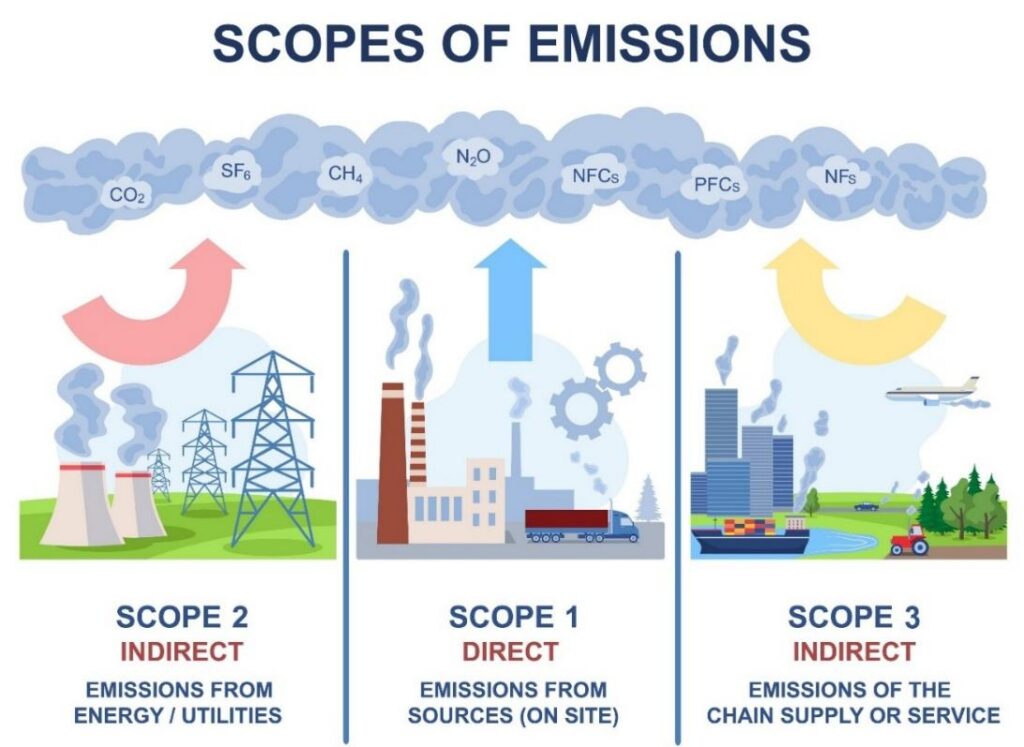 Infographic explaining direct and indirect greenhouse gas emissions across Scopes 1, 2 and 3